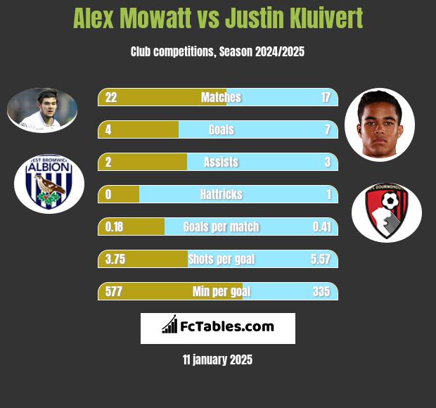 Alex Mowatt vs Justin Kluivert h2h player stats