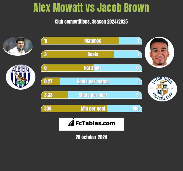 Alex Mowatt vs Jacob Brown h2h player stats