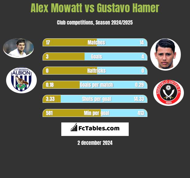 Alex Mowatt vs Gustavo Hamer h2h player stats