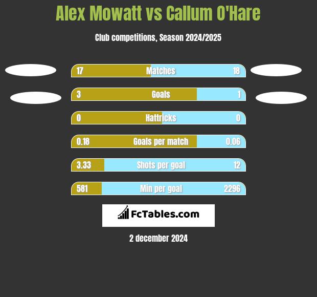 Alex Mowatt vs Callum O'Hare h2h player stats