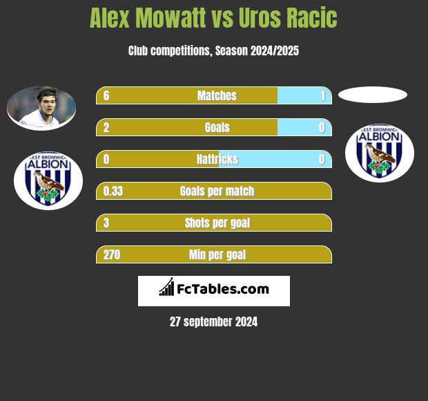 Alex Mowatt vs Uros Racic h2h player stats