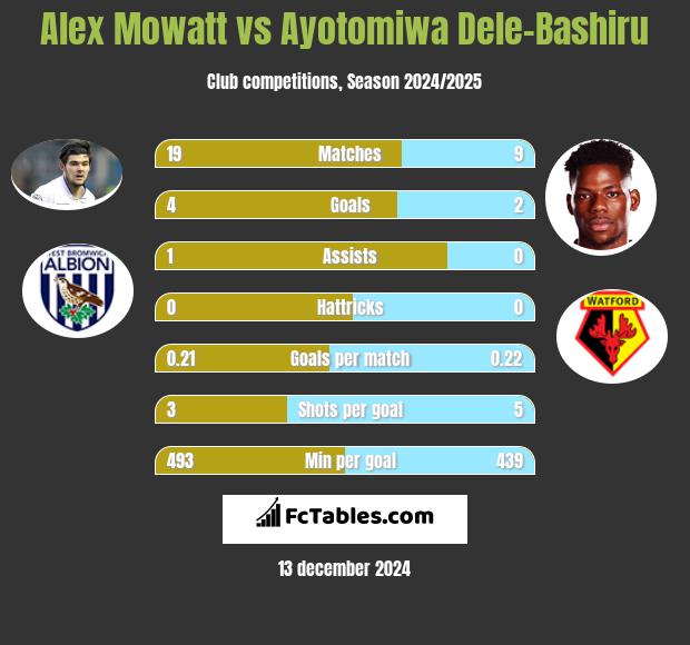 Alex Mowatt vs Ayotomiwa Dele-Bashiru h2h player stats