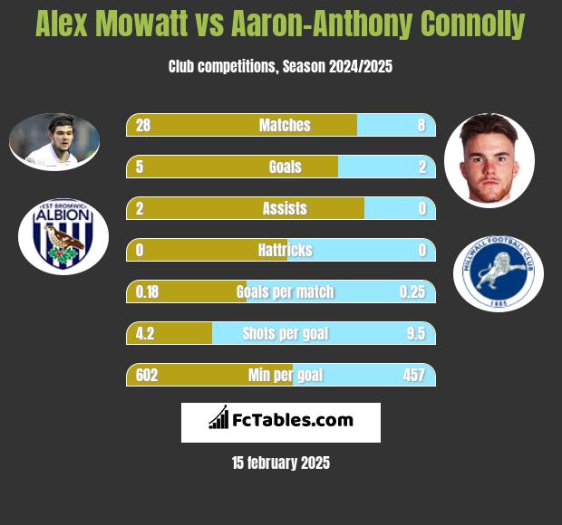 Alex Mowatt vs Aaron-Anthony Connolly h2h player stats