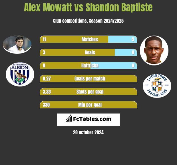 Alex Mowatt vs Shandon Baptiste h2h player stats