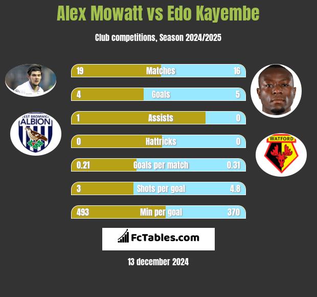 Alex Mowatt vs Edo Kayembe h2h player stats