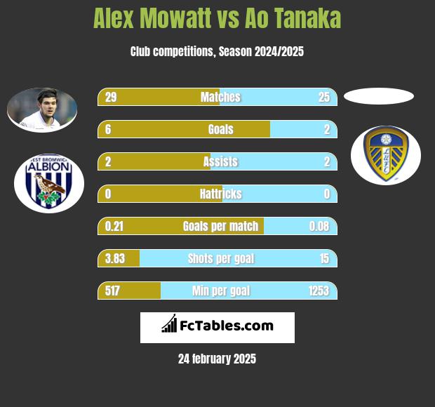 Alex Mowatt vs Ao Tanaka h2h player stats