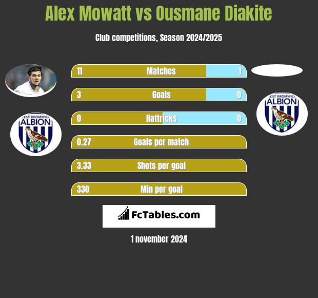 Alex Mowatt vs Ousmane Diakite h2h player stats