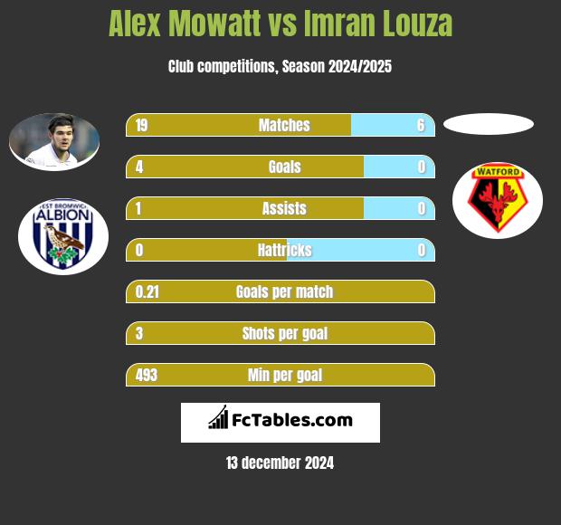 Alex Mowatt vs Imran Louza h2h player stats