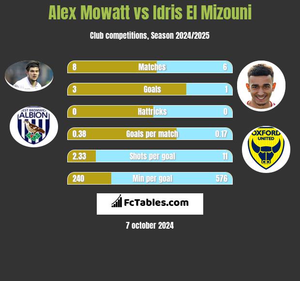 Alex Mowatt vs Idris El Mizouni h2h player stats