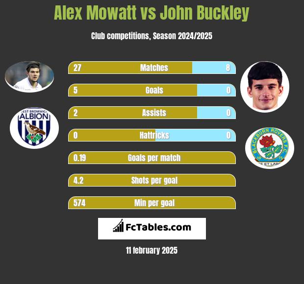 Alex Mowatt vs John Buckley h2h player stats