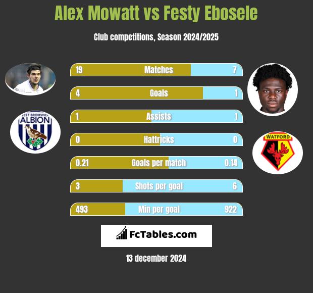 Alex Mowatt vs Festy Ebosele h2h player stats