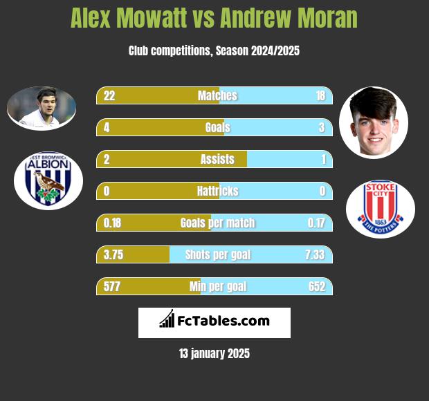 Alex Mowatt vs Andrew Moran h2h player stats