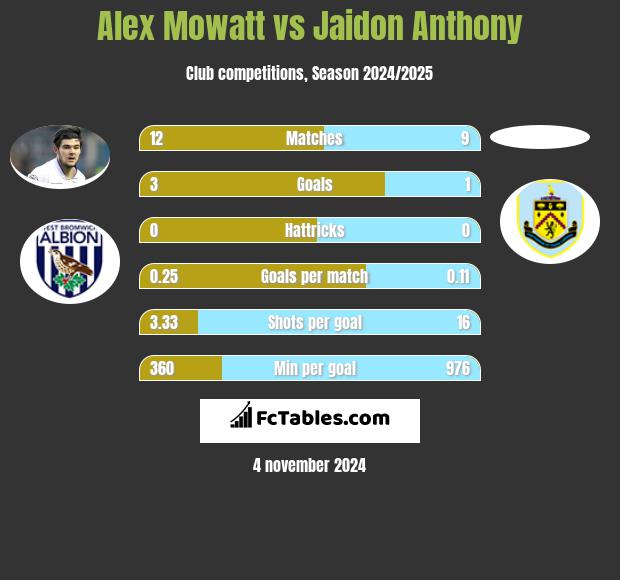 Alex Mowatt vs Jaidon Anthony h2h player stats