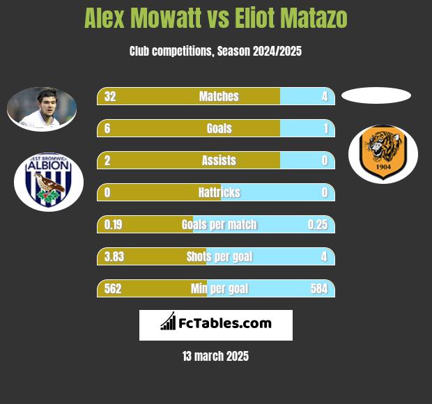 Alex Mowatt vs Eliot Matazo h2h player stats