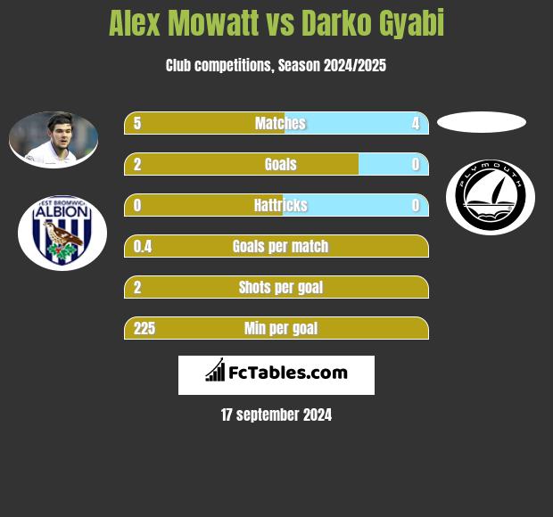 Alex Mowatt vs Darko Gyabi h2h player stats