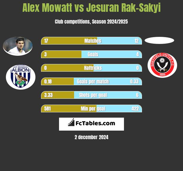 Alex Mowatt vs Jesuran Rak-Sakyi h2h player stats