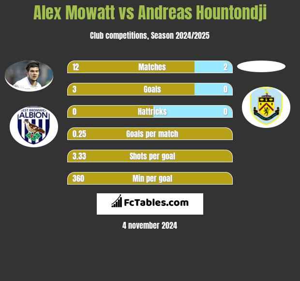 Alex Mowatt vs Andreas Hountondji h2h player stats