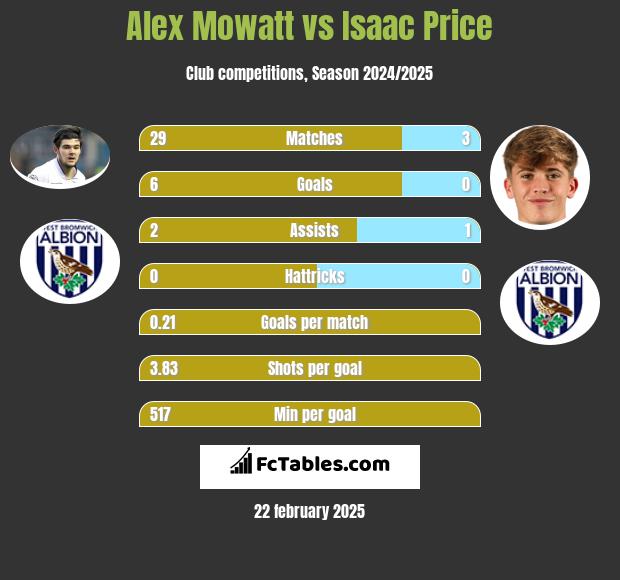 Alex Mowatt vs Isaac Price h2h player stats