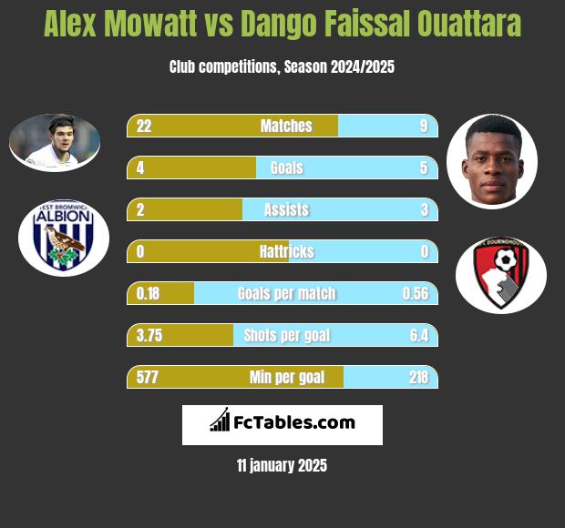 Alex Mowatt vs Dango Faissal Ouattara h2h player stats