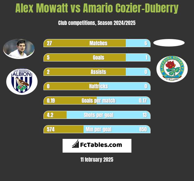 Alex Mowatt vs Amario Cozier-Duberry h2h player stats