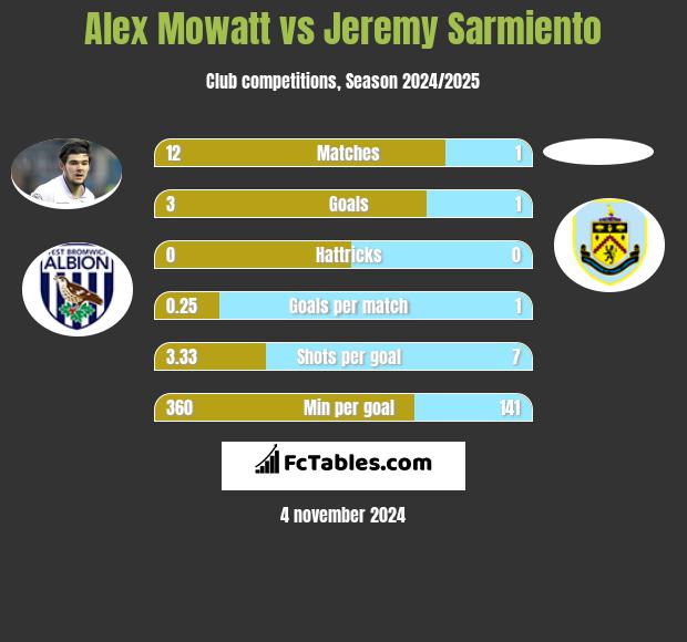 Alex Mowatt vs Jeremy Sarmiento h2h player stats