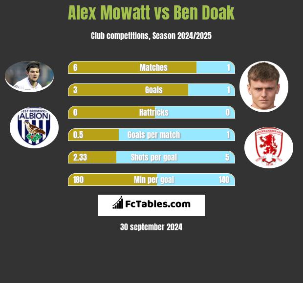 Alex Mowatt vs Ben Doak h2h player stats