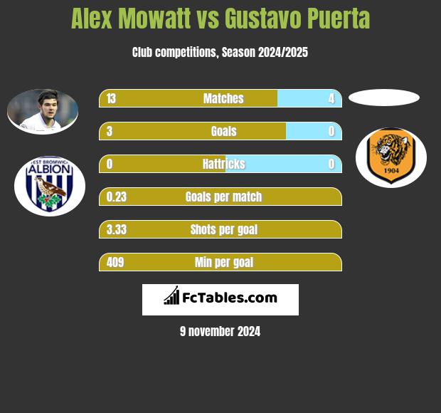 Alex Mowatt vs Gustavo Puerta h2h player stats