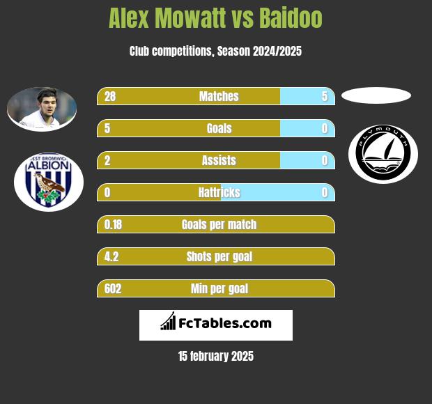 Alex Mowatt vs Baidoo h2h player stats