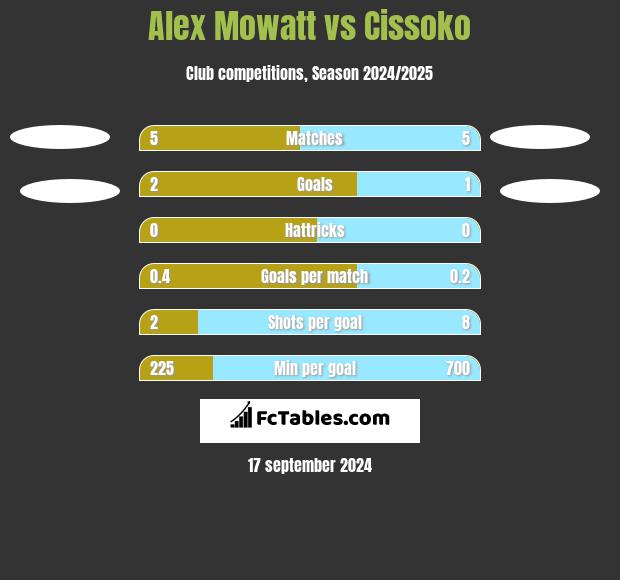 Alex Mowatt vs Cissoko h2h player stats