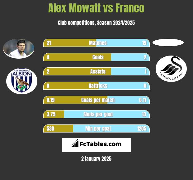 Alex Mowatt vs Franco h2h player stats