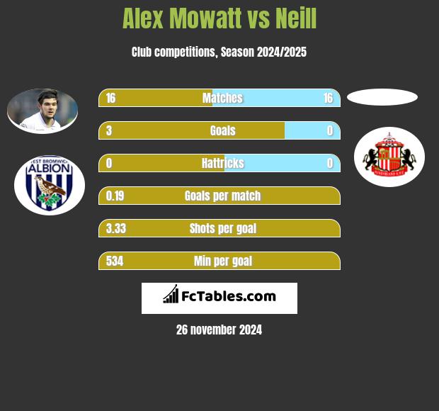 Alex Mowatt vs Neill h2h player stats