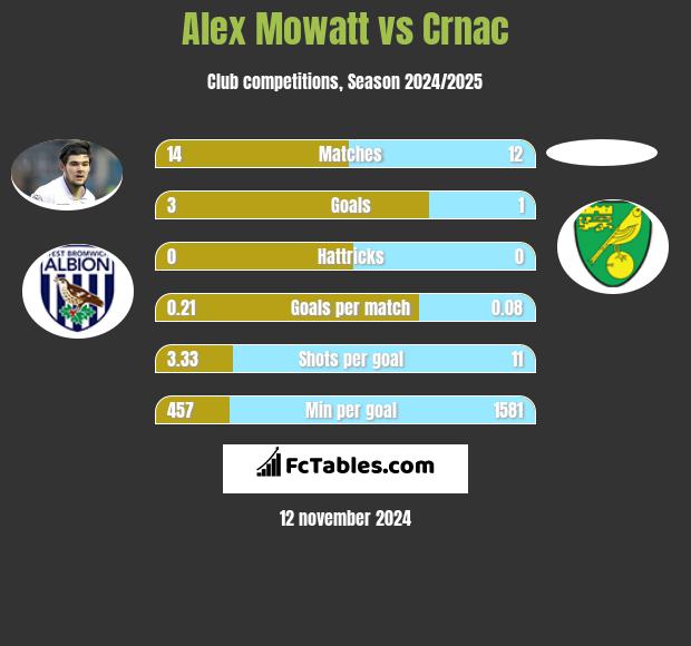 Alex Mowatt vs Crnac h2h player stats