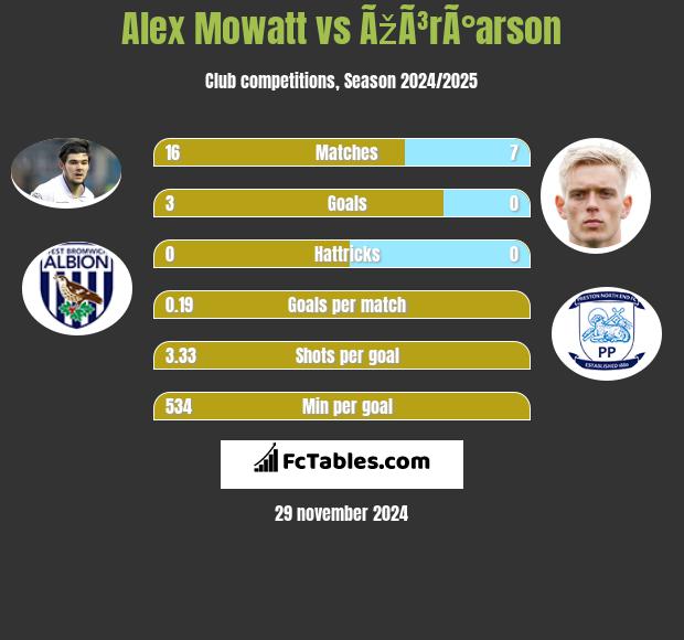 Alex Mowatt vs ÃžÃ³rÃ°arson h2h player stats