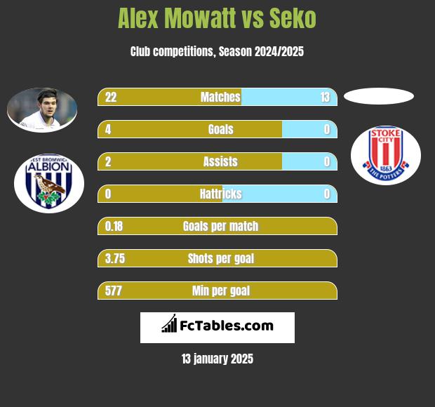 Alex Mowatt vs Seko h2h player stats