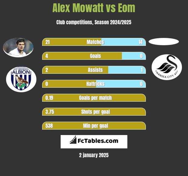 Alex Mowatt vs Eom h2h player stats