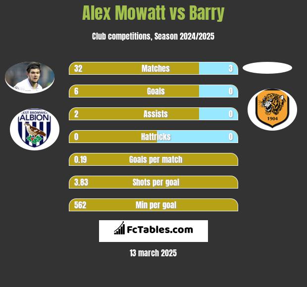 Alex Mowatt vs Barry h2h player stats