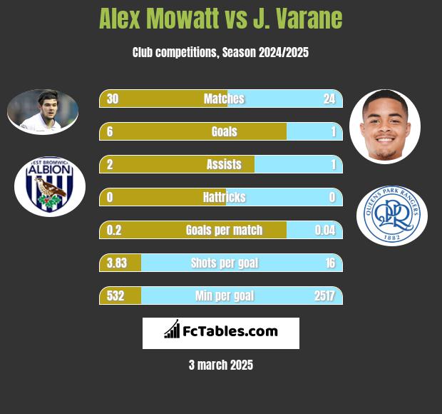 Alex Mowatt vs J. Varane h2h player stats