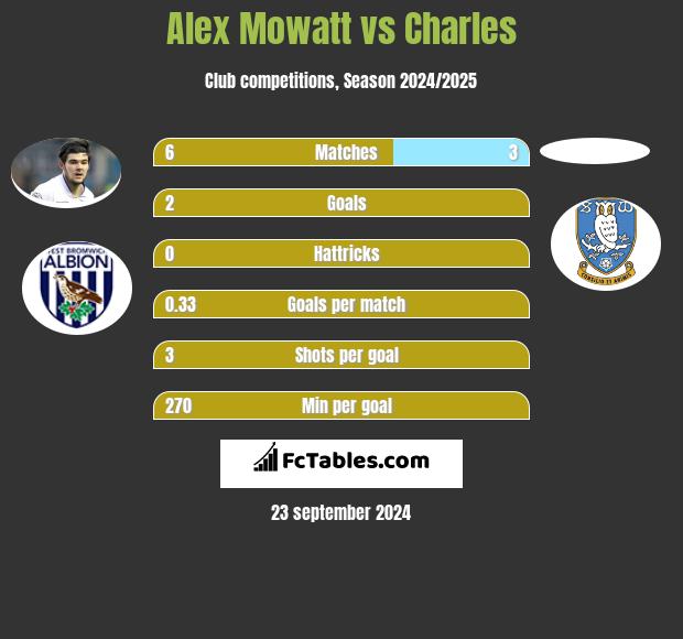 Alex Mowatt vs Charles h2h player stats