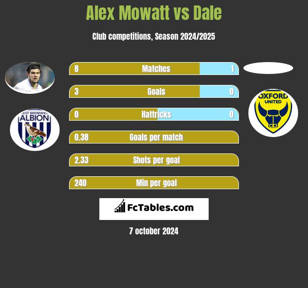 Alex Mowatt vs Dale h2h player stats