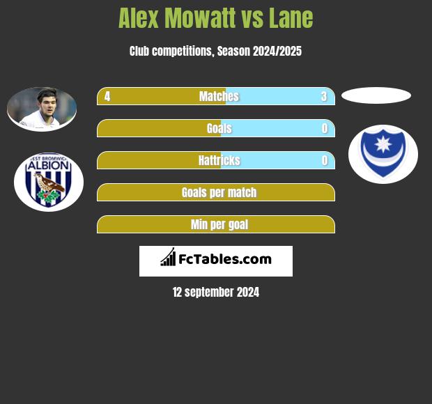 Alex Mowatt vs Lane h2h player stats