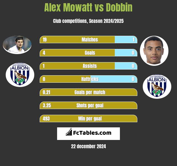 Alex Mowatt vs Dobbin h2h player stats