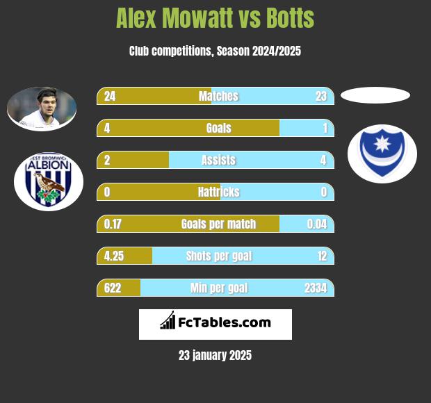 Alex Mowatt vs Botts h2h player stats