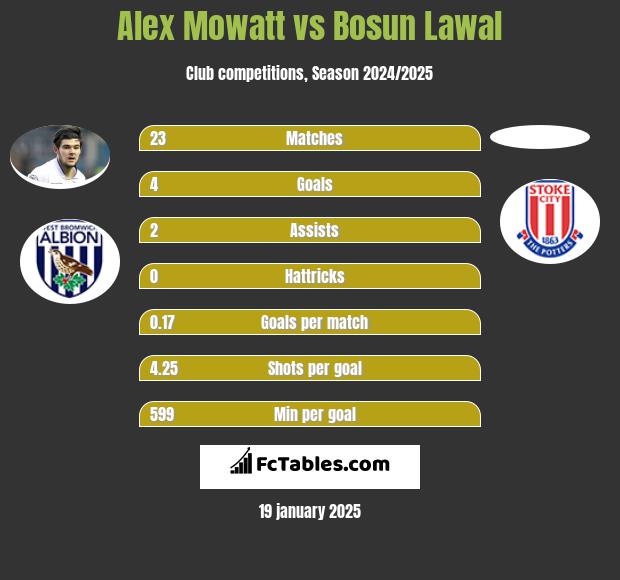 Alex Mowatt vs Bosun Lawal h2h player stats