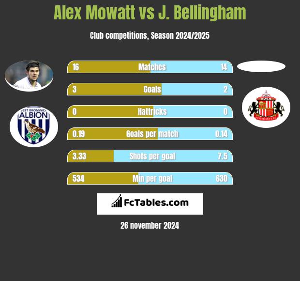 Alex Mowatt vs J. Bellingham h2h player stats