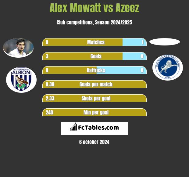 Alex Mowatt vs Azeez h2h player stats