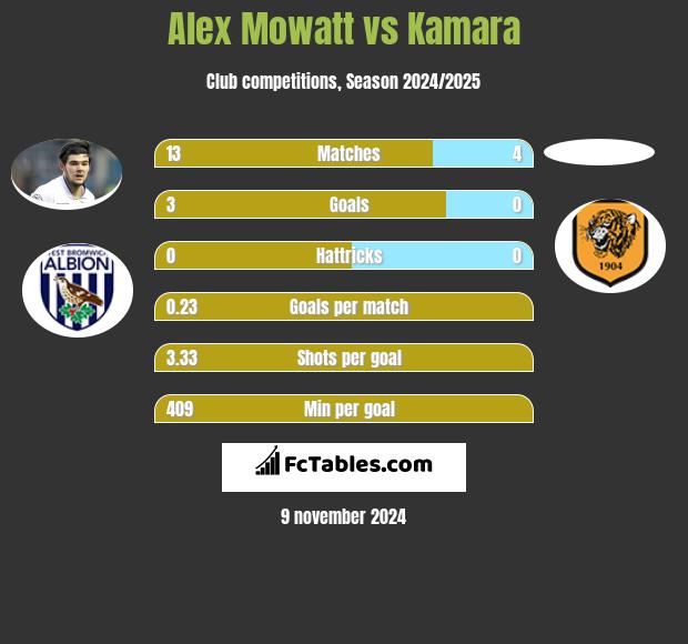 Alex Mowatt vs Kamara h2h player stats