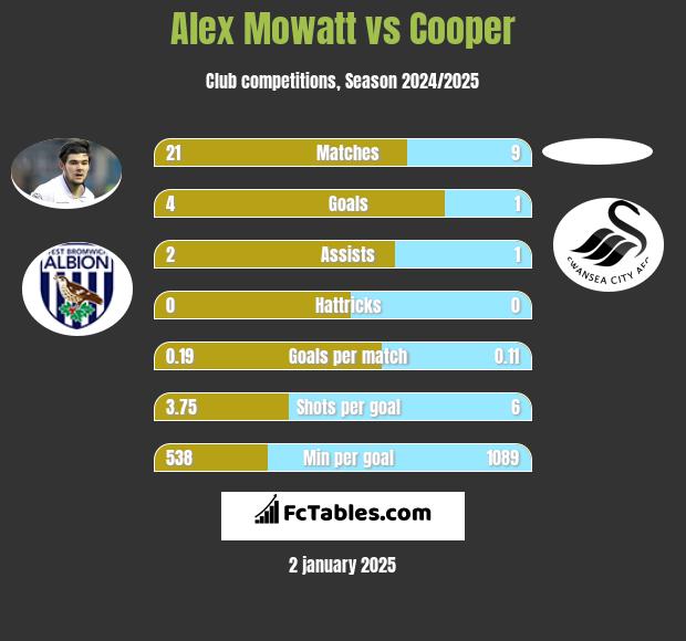 Alex Mowatt vs Cooper h2h player stats