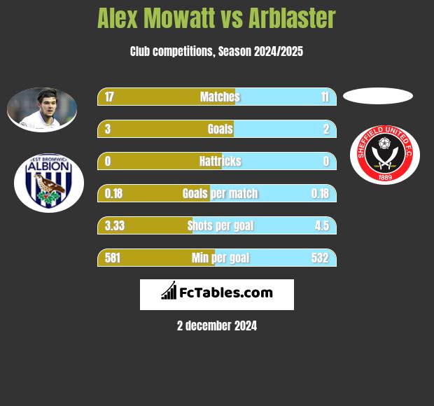 Alex Mowatt vs Arblaster h2h player stats