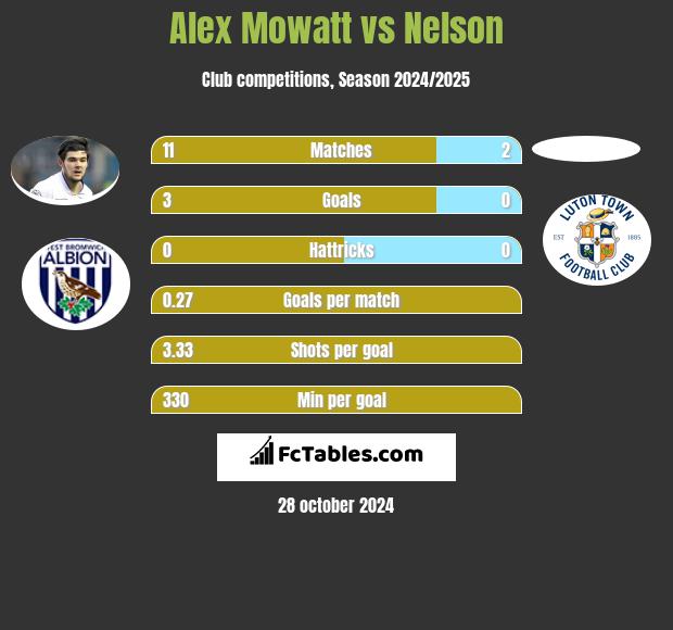 Alex Mowatt vs Nelson h2h player stats