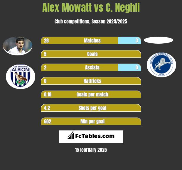 Alex Mowatt vs C. Neghli h2h player stats